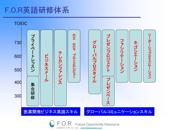 英会話研修体系イメージ