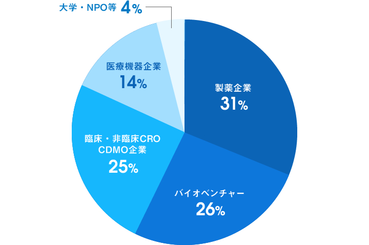 業種別 過去5年間紹介実績（2019年6月〜2023年5月）