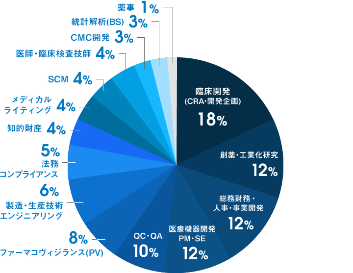 職種別 過去5年間紹介実績（2019年6月〜2023年5月）