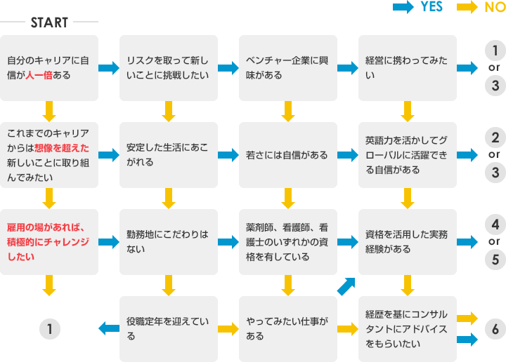 コンサルタント逆指名！選択チャート